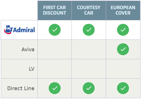 Multi Car Insurance Comparison Uk